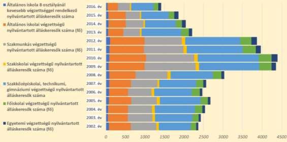 22. ábra: Nyilvántartott álláskeresők Székesfehérváron végzettség szerint 2002-2016 Forrás: KSH TSTAR 1.7.4.