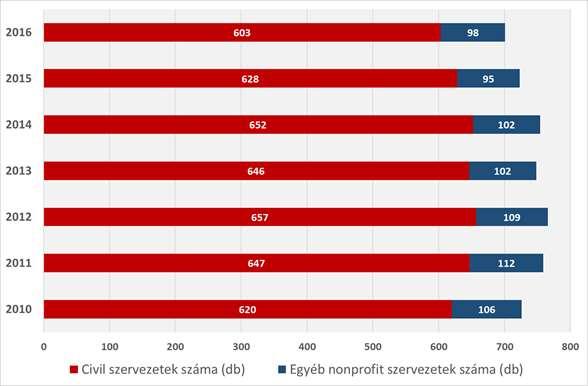 25. ábra: KSH nyilvántartás szerinti non-profit szervezeti szám alakulása 2010-2016 között Forrás: KSH TEIR Székesfehérvár helyzete a szervezetek 1000 főre jutó számában kedvező