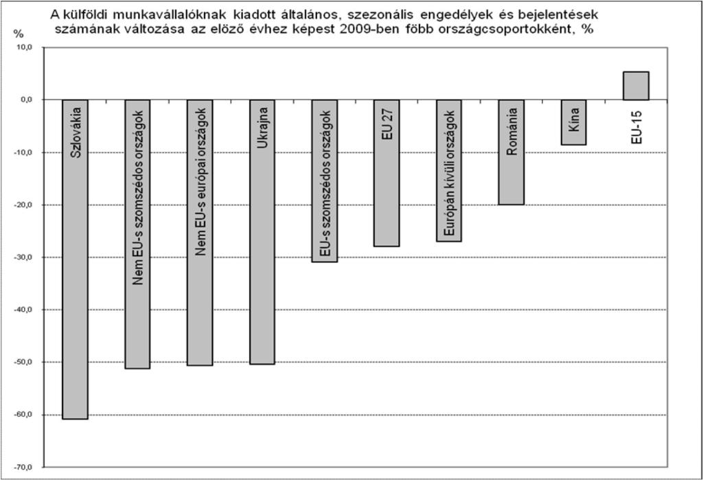 6983 f vel, ill. 6918 f vel, mintegy egyharmadával csökkent, az EU15 esetében azonban már 109 f s (5,4%), növekedés következett be. A nem unós európai országok összesen 5327 f re kaptak engedélyt.