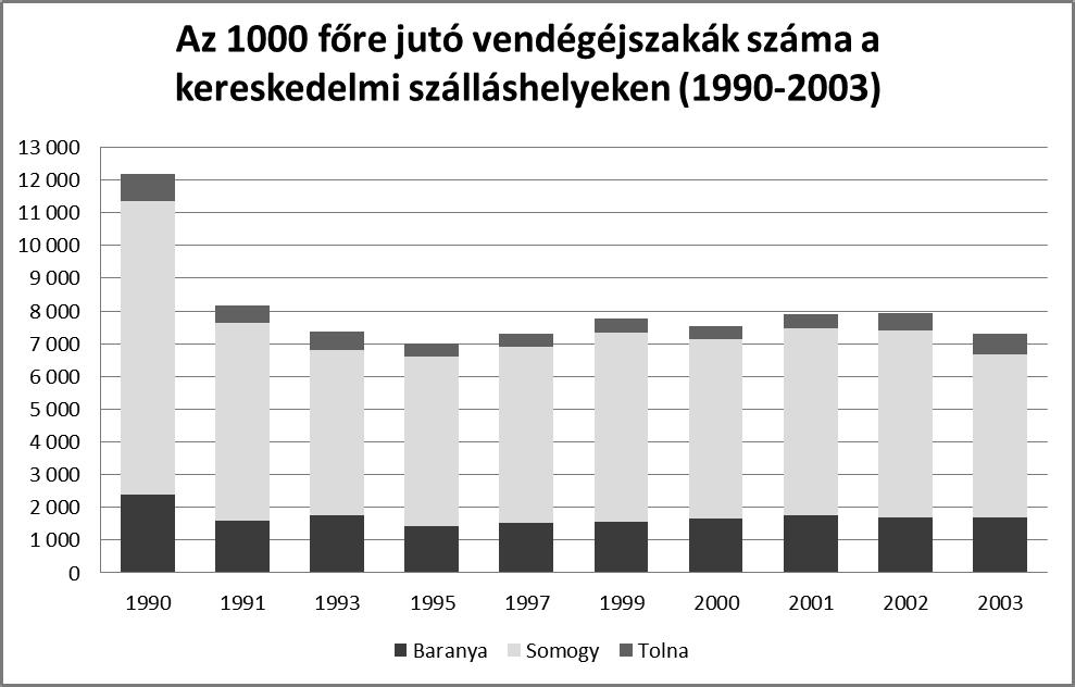 A Dél-Dunántúli régió turizmusa 1990-2015 között ~ 79 A KSH 2001.