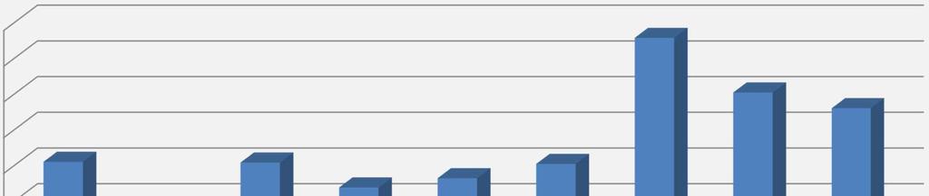 Tények Alsó végtagi amputációk hazánkban 2004-2012 között 4600 4558 4500 4400 4405 4361 4300 4200 4211 4209 4139