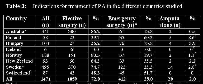 Eur J Vasc Endovasc Surg 2014; 47:164-171 Különbségek okai?