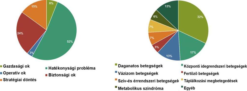 2. ábra A 2013-2015. között Fázis II. és III. vizsgálatok során elbukott hatóanyagjelölt vegyületek kiesési ok és terápiás terület szerinti eloszlása [5].