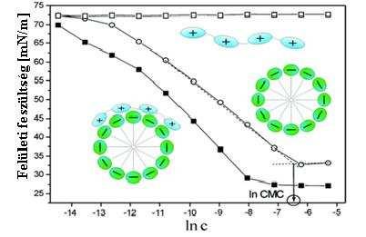 8. ábra In vitro kritikus micellaképzdési koncentráció (CMC) alapú PLD modell [71] Zhou és mtsai [72] fluoreszcens festék (Prodan) segítségével határozták meg a kritikus micellaképzdési koncentrációt.