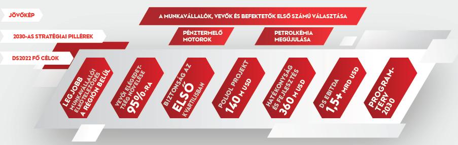 DS2022: A Downstream stratégia első állomása A MOL csoport elindította a DS2022 programot, amely az első jelentős mérföldkő a MOL 2030 Stratégia megvalósításában.