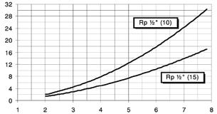 330 HNG 420 Rp 1" (DN25) Rp 1¼" (DN32) Rp 1" (DN25) Rp 1¼" (DN32) Rp 1½" (DN40) Rp 1½"