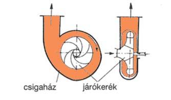 Centrifugálszivattyúk A folyadék energiaátalakulása