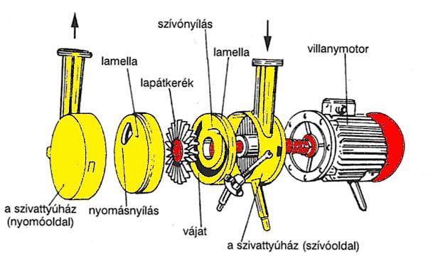 Oldalcsatornás szivattyú Az oldalcsatornás (folyadékgyűrűs) szivattyúk olyan körforgó