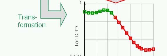 Spectroscopy (FDS) vagy Dielectric Frequency Response (DFR 1999 Stocholm) Időt tartam / h 14 1000 12 100