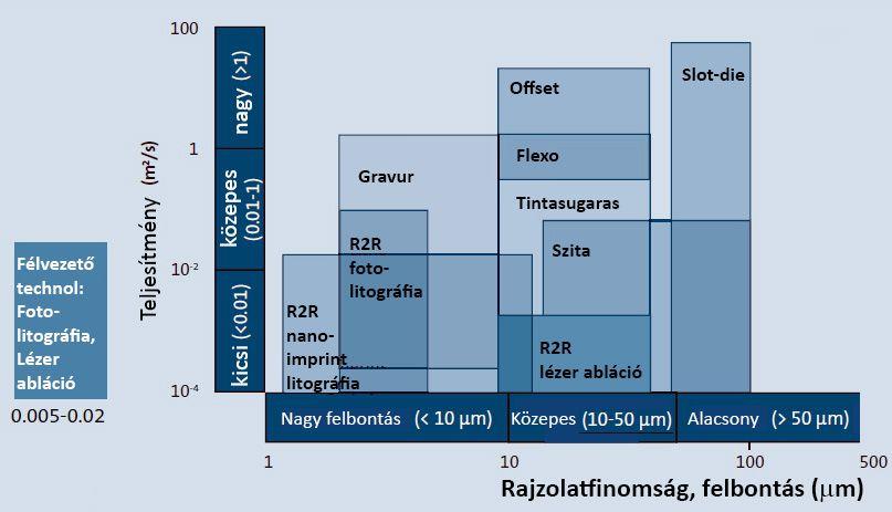 Nyomtatás A különböző nyomtatási technikák kapacitása és felbontása közötti kapcsolat Minden klasszikus és újabb nyomtatási technika alkalmas lehet funkcionális anyagok nyomtatására.