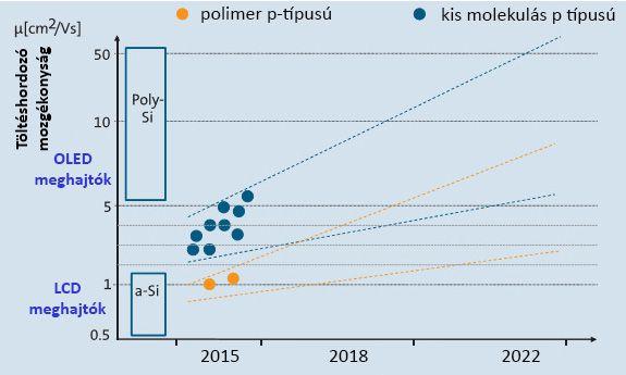 Félvezető anyagok Szerves félvezetők Polimerek; csak oldatból, nyomtatva készülhet réteg. Pl.