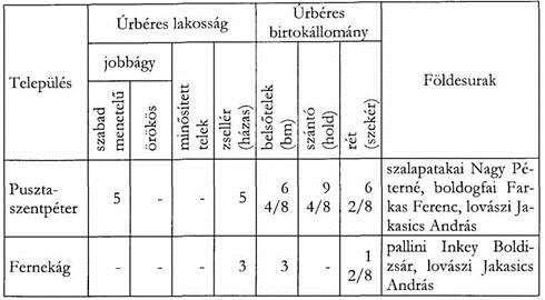 A lövői, mindszenti, zalapatakai minősített jobbágytelkekkel rendelkező úrbéresek telkeik szerinti rétegződését az alábbi táblázat foglalja össze: 11.