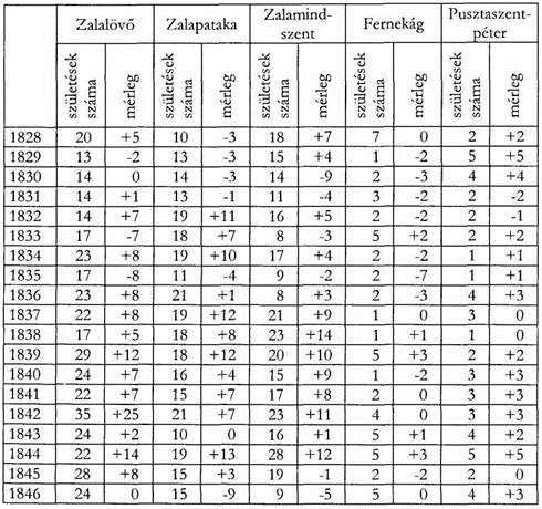6. táblázat A születések és halálozások aránya (1828-1846) A vizsgált időszakban Zalalövő demográfiai mérlege volt a legpozitívabb.