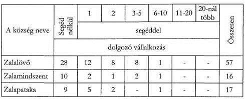 Látható, hogy még 1910-ben is az iparosok kb. fele segéd nélkül dolgozott. A segéderővel rendelkezők túlnyomó része is csak 1-2, maximum 5 alkalmazottat foglalkoztatott.