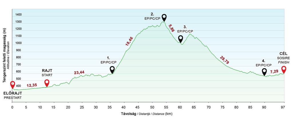 ÚTVONALPROFIL / PROFIL TRASEU / ELEVATION PROFILE Az útvonal jellemzői / Caracteristicile traseului / Route characteristics Vasvári 100 Vasvári 85 Hossz / Lungime / Length (km): 97,00 84,65