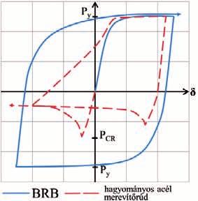 alacsony kihajlási teherbírással rendelkező elemeket igényel, ahogy azt az Eurocode 8-1 (EC8-1, CEN 2008) is előírja.