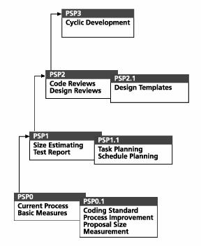Szoftver minőség és menedzsment - A PSP Az egyéni fejlesztési folyamat Egyéni mérés Egyéni tervezés Egyéni minőség Kalibrálás 6 + 1 fázis 1. planning 2. designing 3. coding 4. compiling 5.