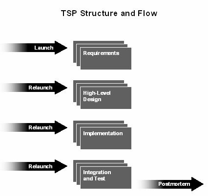 Szoftver minőség és menedzsment - A TSP céljai Míg a CMM és a PSP a képességeket és a szervezet érettségét fejleszti, a TSP termékeket állít elő.