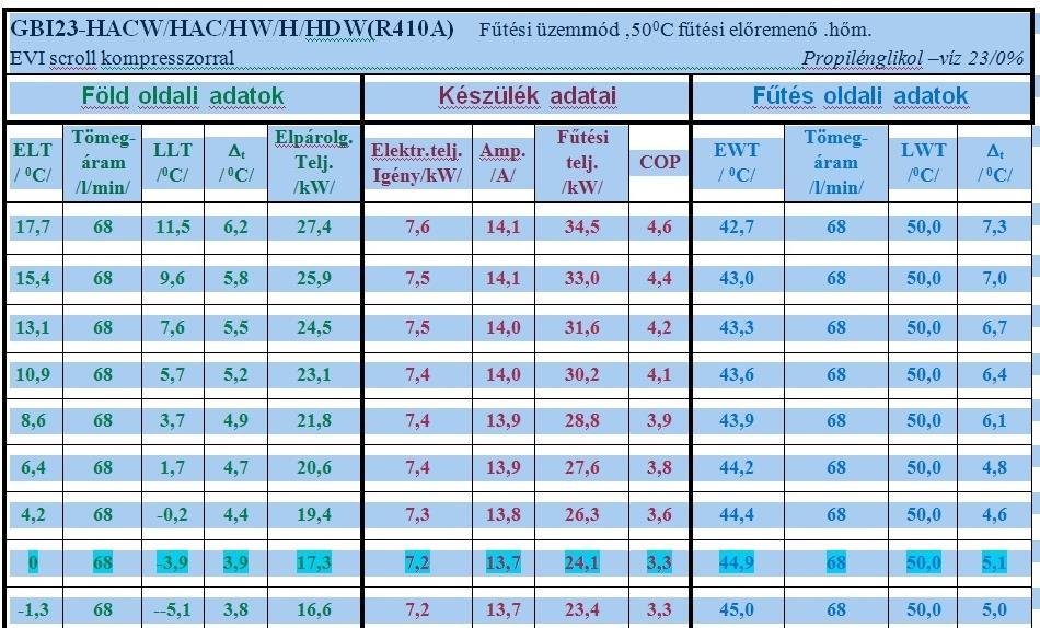 A zárt rendszerű hőnyerési mód tervezésének elmélete COP H = a kiválasztott hőszivattyú T