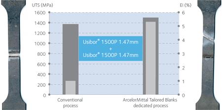 Korszerű gépjármű karosszériák USIBOR lemez: A hagyományos acél