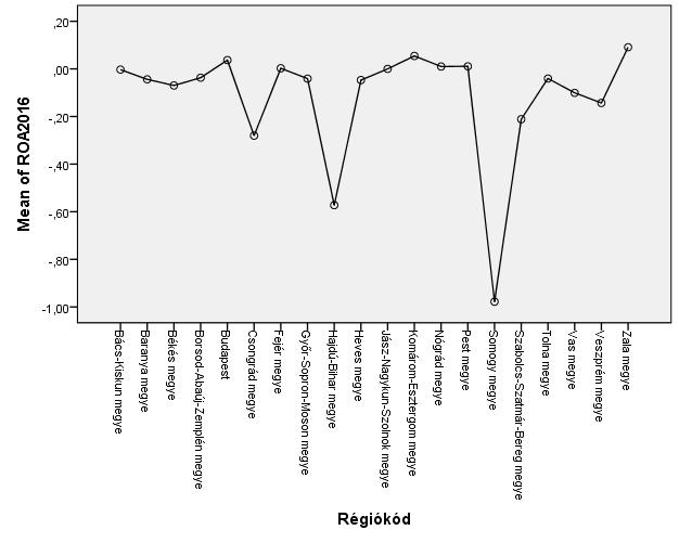 3. ábra: Megyénkénti különbség a ROA mutató tekintetében Forrás: Saját kutatás SPSS output alapján A ROA mutatók átlagánál már nem láthatunk közel azonos értékeket, mint a ROE mutatók megyénkénti