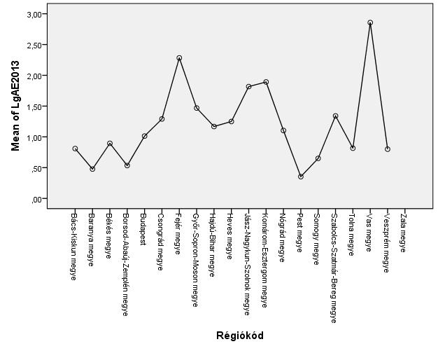 4. ábra: Megyénkénti különbség az Adózott eredmény értékének tekintetében Forrás: Saját kutatás SPSS output alapján Jelentős szóródás figyelhető meg a különböző megyékben tevékenykedő cégek adózott