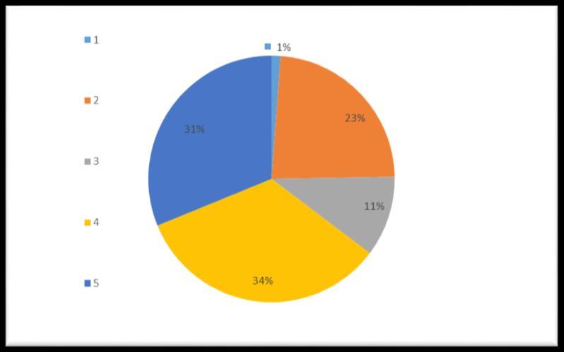 3. ábra: A válaszadók elégedettségének eloszlása a belső kommunikációval kapcsolatban N=171 Forrás: Saját kutatás A fenti ábrán a válaszadók elégedettségi szintjének az eloszlása látható.