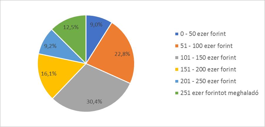A válaszadók 18,4%-ka végzett a főiskolát vagy egyetemet, csupán 1,3%-ka teljesített 8 általános iskolát vagy annál kevesebbet, és 0,5%-uk szakmunkásképzőt vagy szakiskolát.