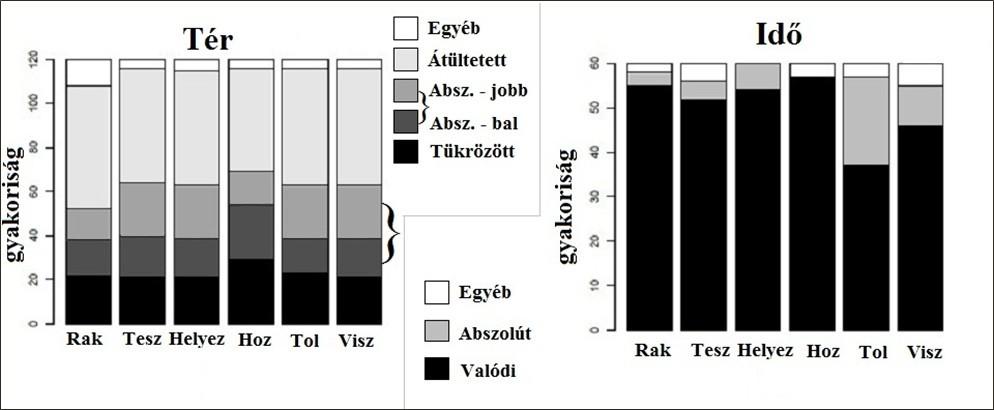 Harmati-Pap Veronika 4.2. Időbeli teszt Az időbeli tesztben a kitöltőknek időbeli eseményeket leíró kérdésekre kellett válaszolniuk röviden. Például: (1) János és Mari május 14-én házasodna össze.