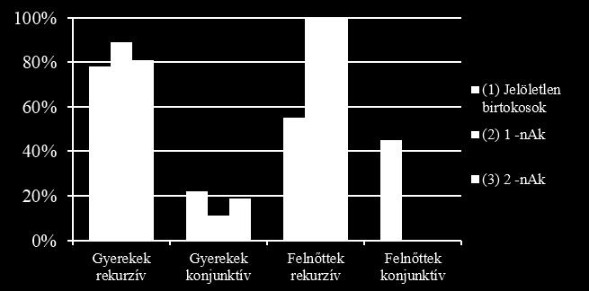 A magyar rekurzív birtokos szerkezet elsajátítása 5.3.