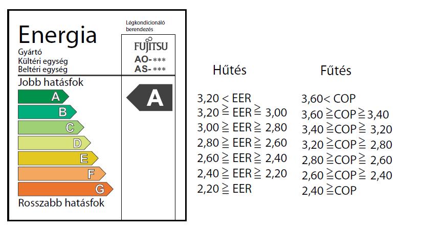 54 582 01 Épületgépész tecnikus 12. Feladat... pont / 20 pont A klímakészülékek energia-besorolása az alábbi: Számolja ki a iányzó értékeket, majd töltse ki a táblázatot!