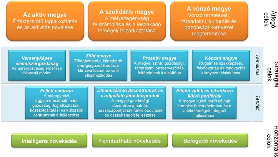 A megye külső perifériáinak komplex felzárkóztatása és a határmenti válságövezetek, valamint a vidéki térségek integrált fejlesztése a hungarikumok hagyományos feldolgozásával, a turizmus és a falusi