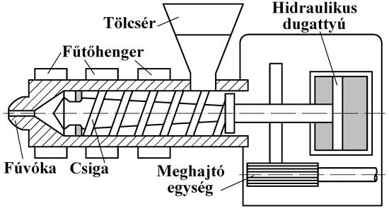ömlesztő hengerbe, itt az alapanyag a nyomás, hőmérséklet és nyíró feszültség hatására plasztifikálódik. 6.