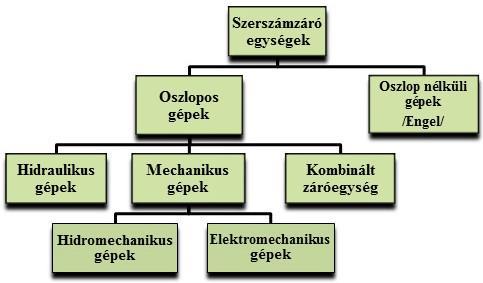 a középméretű gépek esetén a kialakuló erő a 100 tonnás nagyságrendet is eléri.