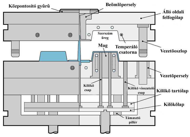 o fröccsöntőgép fúvókájából az elosztócsatornába vezeti az ömledéket, a szűk keresztmetszetnek köszönhetően az olvadt műanyag felgyorsul így biztosítva a tökéletes kitöltést, o az anyagberagadás