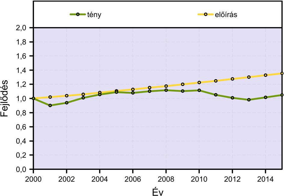 A személygépkocsi-forgalom alakulása 2000 és 2015 között főutak 3. Ábra.