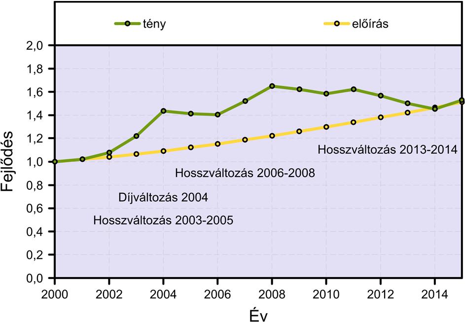 A nehézmotoros forgalom alakulása 2000 és 2015 között gyorsforgalmi utak 5. Ábra.