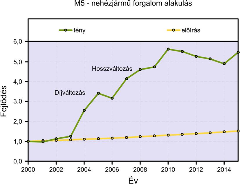 alakulása 2000 és 2015 között (M1,
