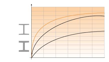 DFT (DRY FILM THICKNESS) / RÉTEGVASTGASÁG A tűzvédő bevonatok rétegvastagsága függ: C Kemence hőmérséklet Magas Hp/A