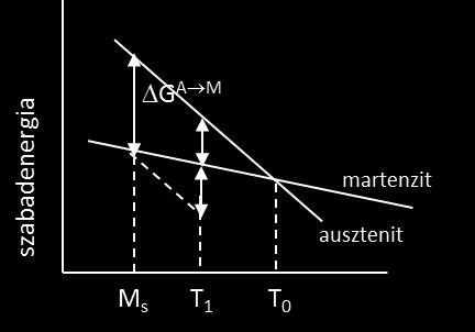 A TERMOMECHANIKUS KEZELÉS HATÁSA ALAKMEMÓRIA ÖTVÖZETBEN ÉS AUSZTENITES ACÉLBAN VÉGBEMENŐ MARTENZITES ÁTALAKULÁSRA 2. TERMOMECHANIKUS KEZELÉS HATÁSA A MARTENZITES ÁTALAKULÁSRA 5.