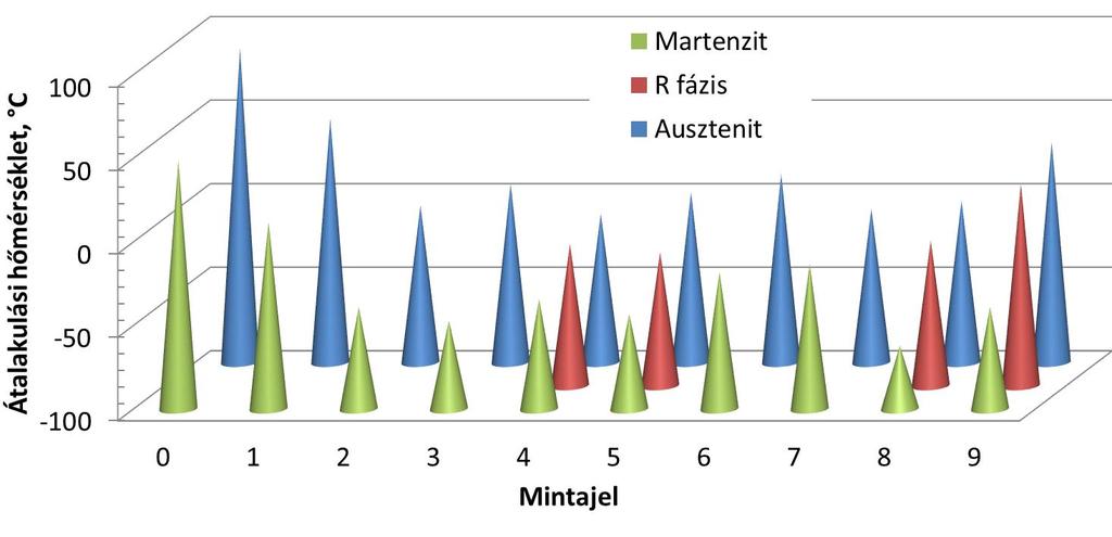 A martenzites állapotú alakított és öregített minták hasonló módon viselkednek, mint az azonos módon csak öregített minták, vagyis a martenzites állapotban megnövelt