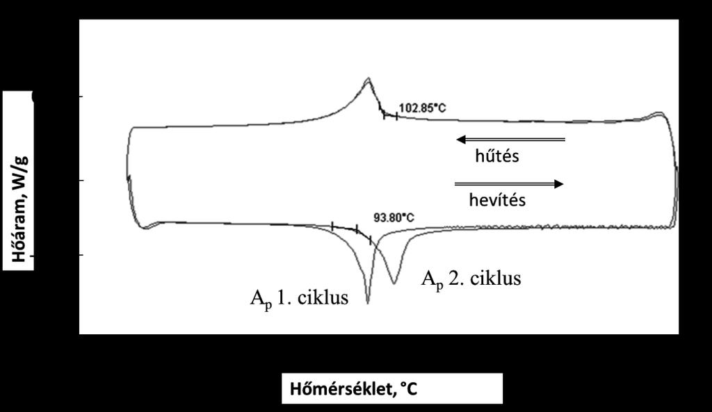 A TERMOMECHANIKUS KEZELÉS HATÁSA ALAKMEMÓRIA ÖTVÖZETBEN ÉS AUSZTENITES ACÉLBAN VÉGBEMENŐ MARTENZITES ÁTALAKULÁSRA 16. Ábra Ausztenites alakítást követő DSC görbe (CuAlNiMnTi) 17.