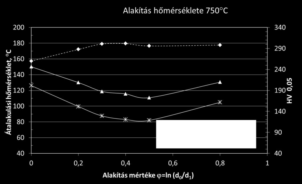 A TERMOMECHANIKUS KEZELÉS HATÁSA ALAKMEMÓRIA ÖTVÖZETBEN ÉS AUSZTENITES ACÉLBAN VÉGBEMENŐ MARTENZITES ÁTALAKULÁSRA 80%-os alakításnál a tendencia megfordul.