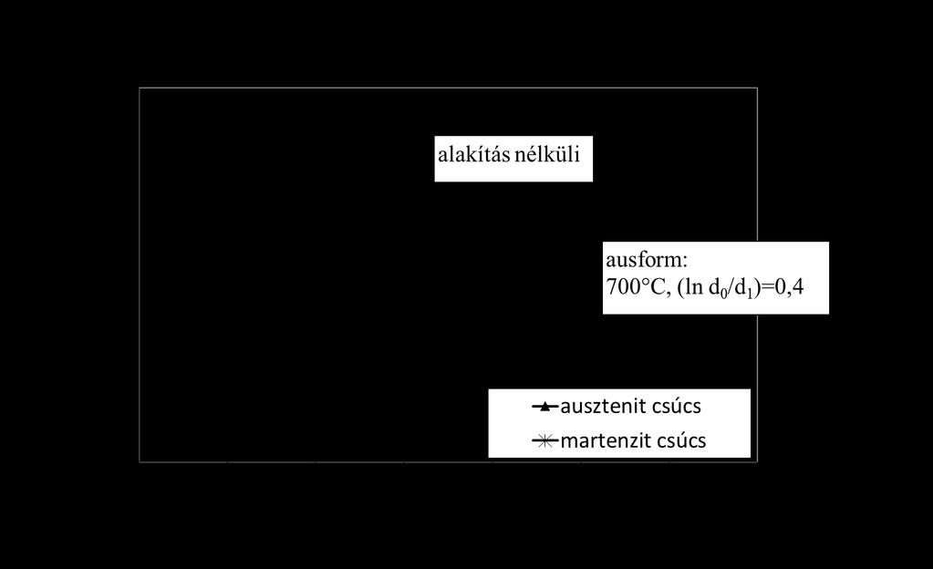 A TERMOMECHANIKUS KEZELÉS HATÁSA ALAKMEMÓRIA ÖTVÖZETBEN ÉS AUSZTENITES ACÉLBAN VÉGBEMENŐ MARTENZITES ÁTALAKULÁSRA Egy alakított minta ilyen fajta viselkedését mindenképp szem előtt kell