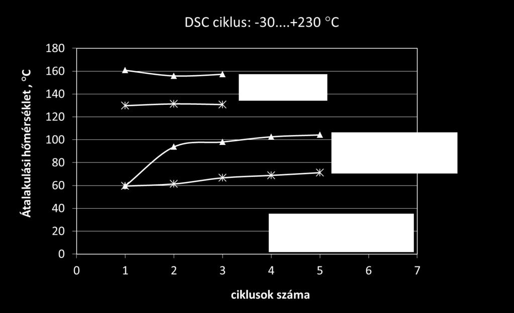 Ha összehasonlítjuk az 5 alkotós alakítás nélküli minta hőstabilitását a 3 alkotós mintáéval, melynek ausztenites állapotú 300 C-os öregítés hatására bekövetkező változását mutatja a 22.