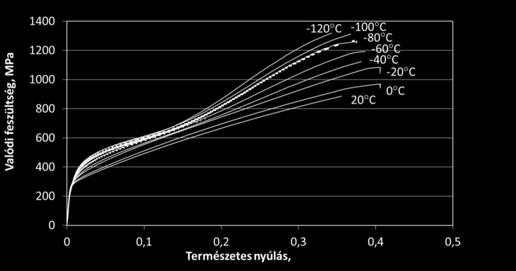 A TERMOMECHANIKUS KEZELÉS HATÁSA ALAKMEMÓRIA ÖTVÖZETBEN ÉS AUSZTENITES ACÉLBAN VÉGBEMENŐ MARTENZITES ÁTALAKULÁSRA folyamat egymásra hatással van, ezért nemcsak a térfogatarányok változását, hanem az