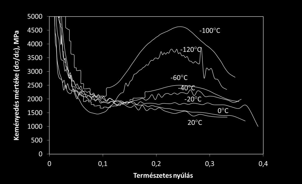 Ábra AISI304 jelű acél, egyenletes nyúlás maximumáig alakítva 15 Nagy Erzsébet PhD disszertációjában megmutatta (Nagy, 2007) az acél valódi feszültségtermészetes nyúlás diagramjának