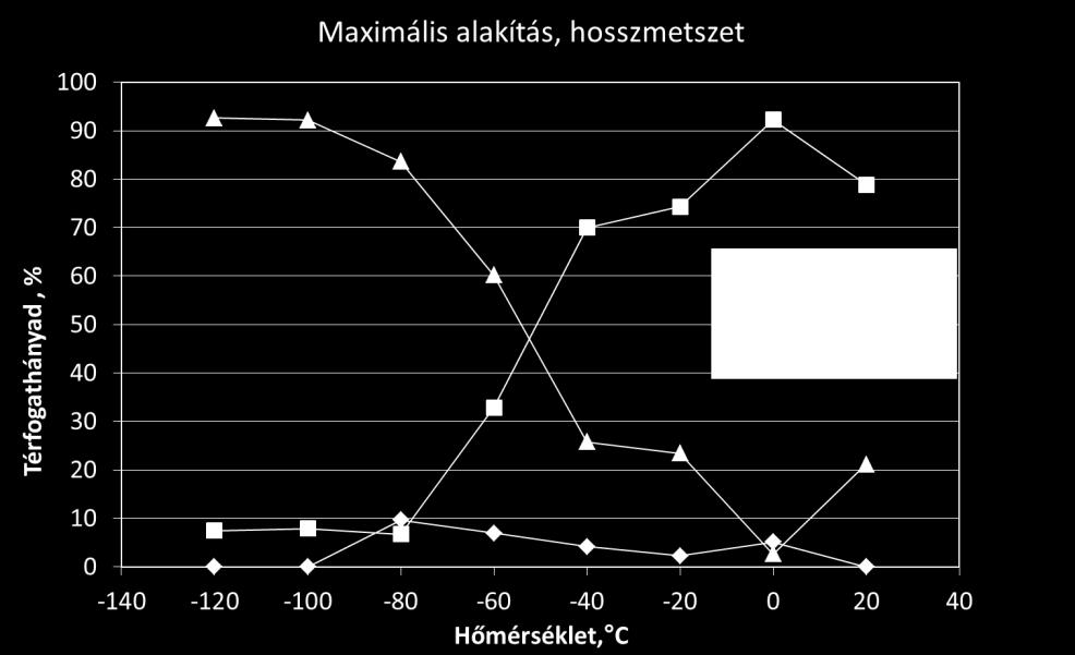 A TERMOMECHANIKUS KEZELÉS HATÁSA ALAKMEMÓRIA ÖTVÖZETBEN ÉS AUSZTENITES ACÉLBAN VÉGBEMENŐ MARTENZITES ÁTALAKULÁSRA alakváltozási mérték növekedésével az ausztenit monoton csökken, az martenzit monoton