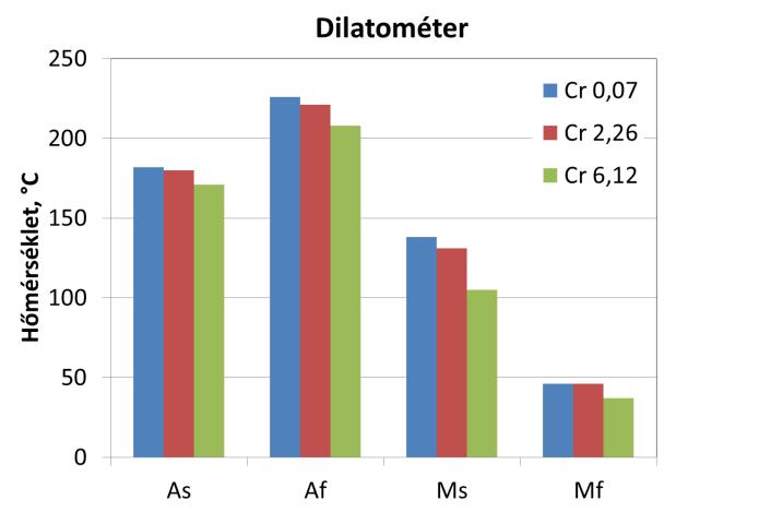 A TERMOMECHANIKUS KEZELÉS HATÁSA ALAKMEMÓRIA ÖTVÖZETBEN ÉS AUSZTENITES ACÉLBAN VÉGBEMENŐ MARTENZITES ÁTALAKULÁSRA 140 C-os tartományban.