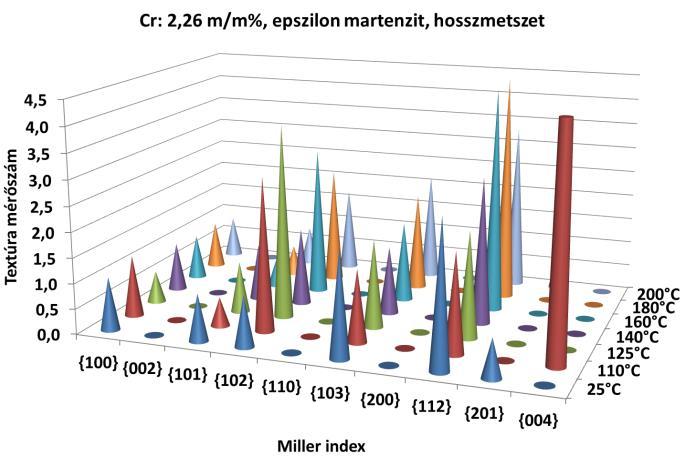 Ábra Különböző hőmérsékleteken szakított minták martenzit inverz pólusábrája hossz- és keresztmetszeti